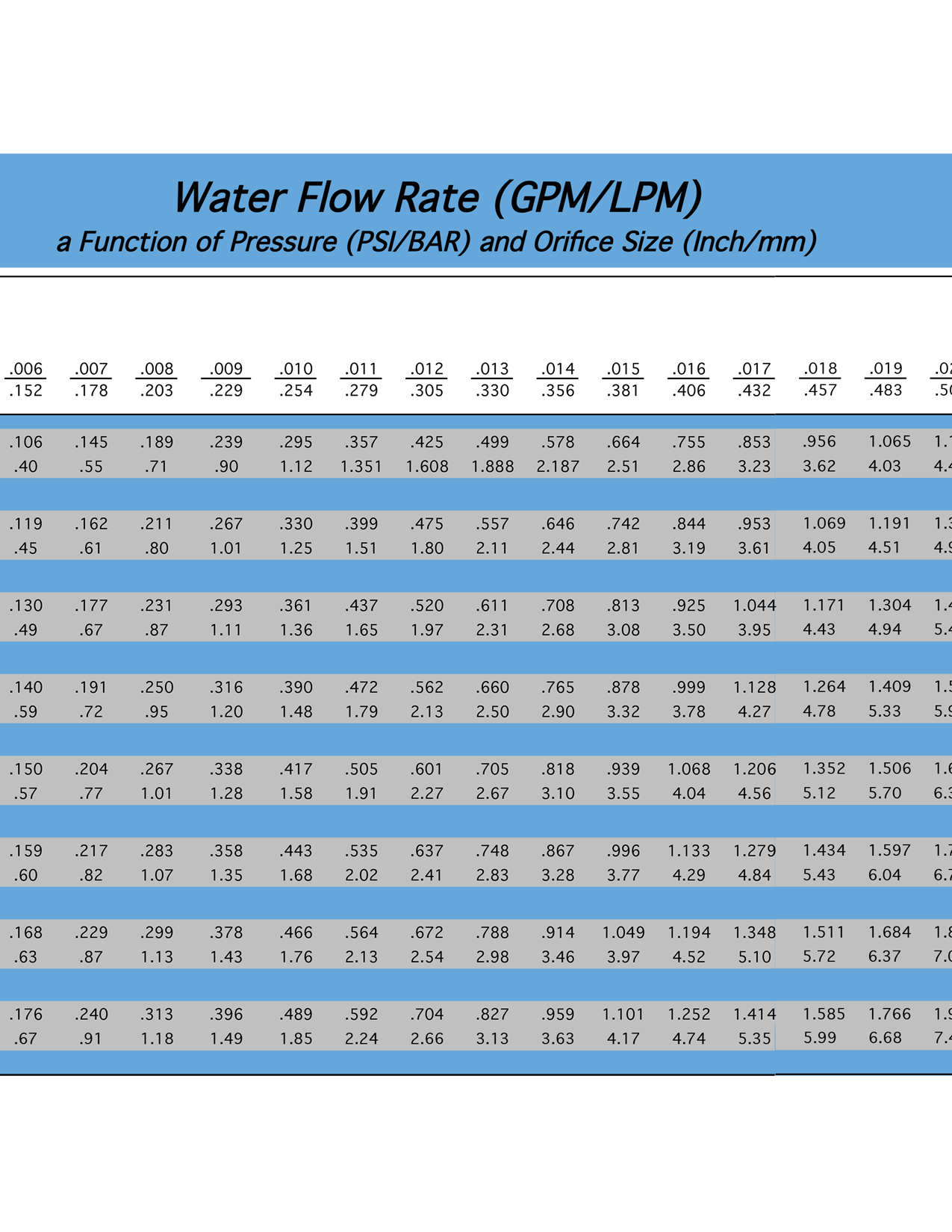 DTI - Water Flow Rate Chart